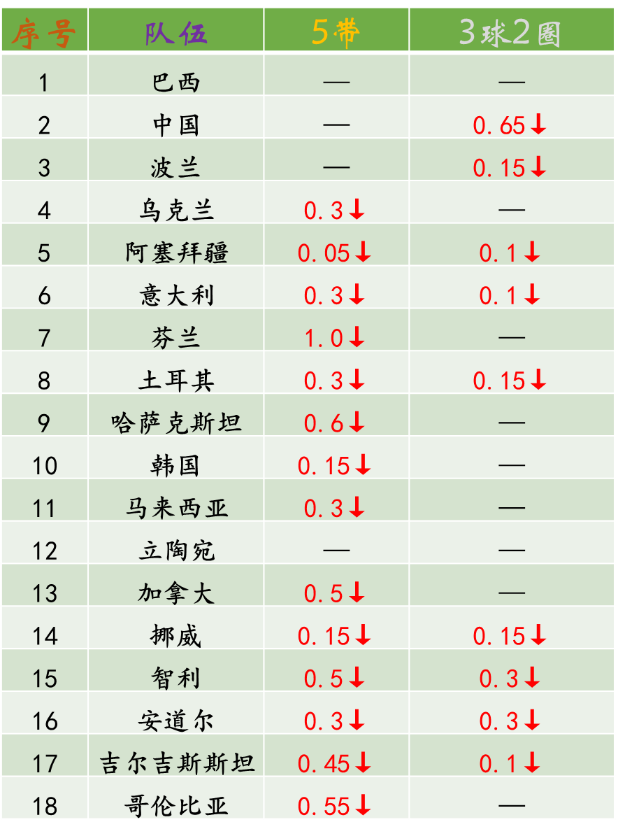 归接受现实, 最开始进行, 等分在第一