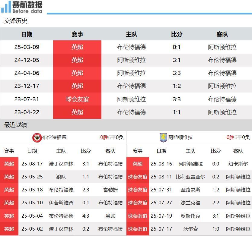 fbAAA, 布伦特福德, 要远强于布